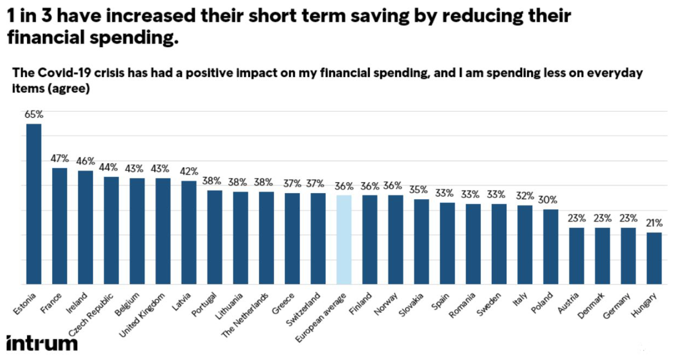 90 procenteconomie - Uitgaven consumenten dalen