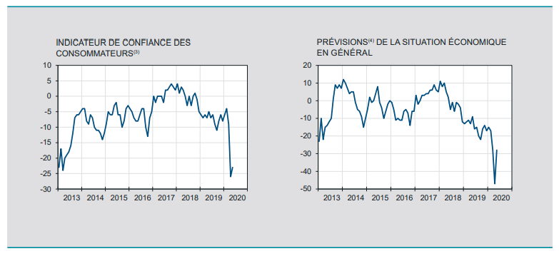 La confiance des consommateurs dans l’économie à 90 pour cent