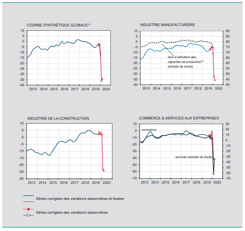 La confiance des entreprises dans l’économie à 90 pour cent