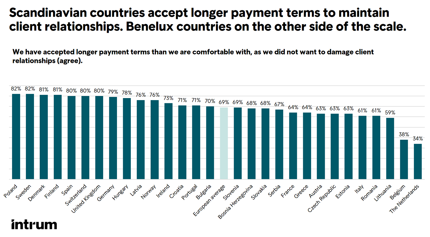 Les entreprises prêtes à allonger le délai de paiement