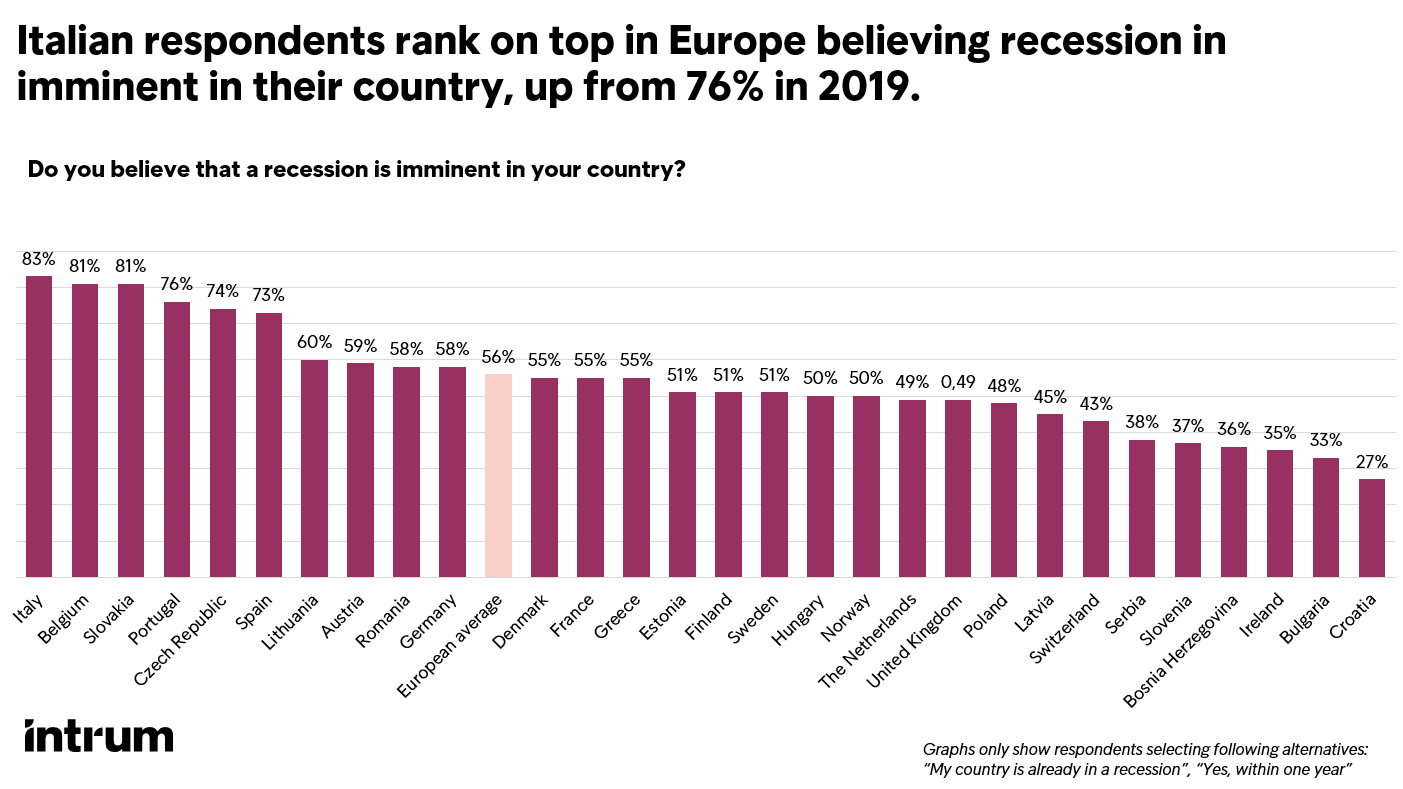 Les entreprises en angoisse de la récession