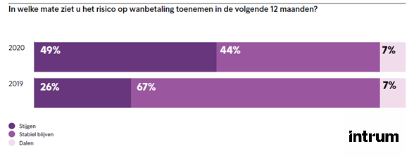 Recessie: Risico op wanbetaling in volgende 12 maanden