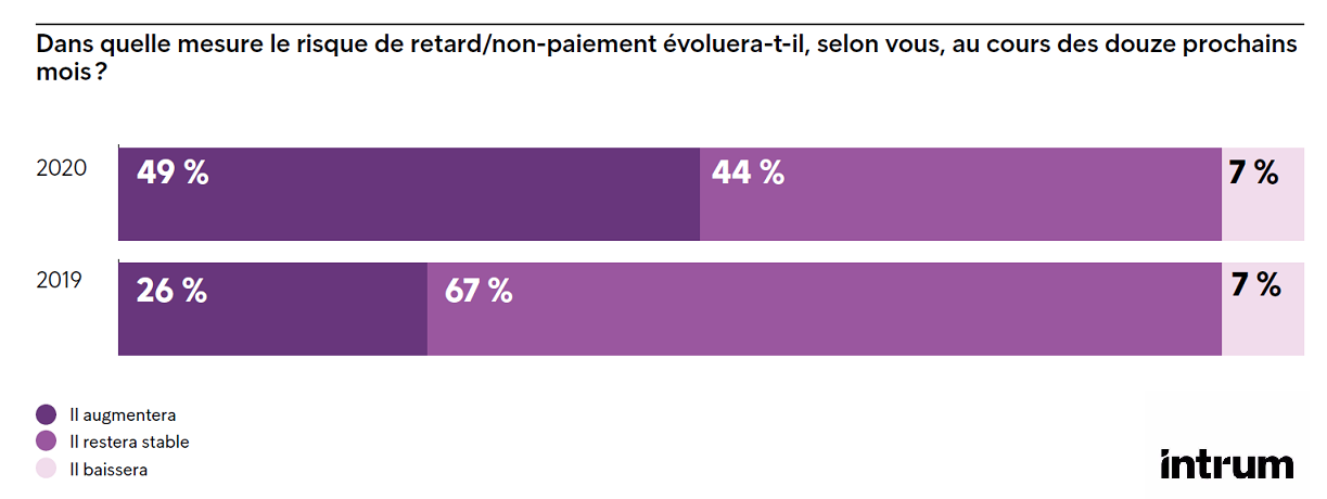 Récession : évolution du risque de non-paiment
