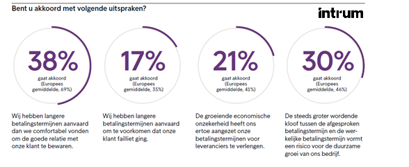 Hoe Belgische bedrijven omgaan met betalingstermijnen