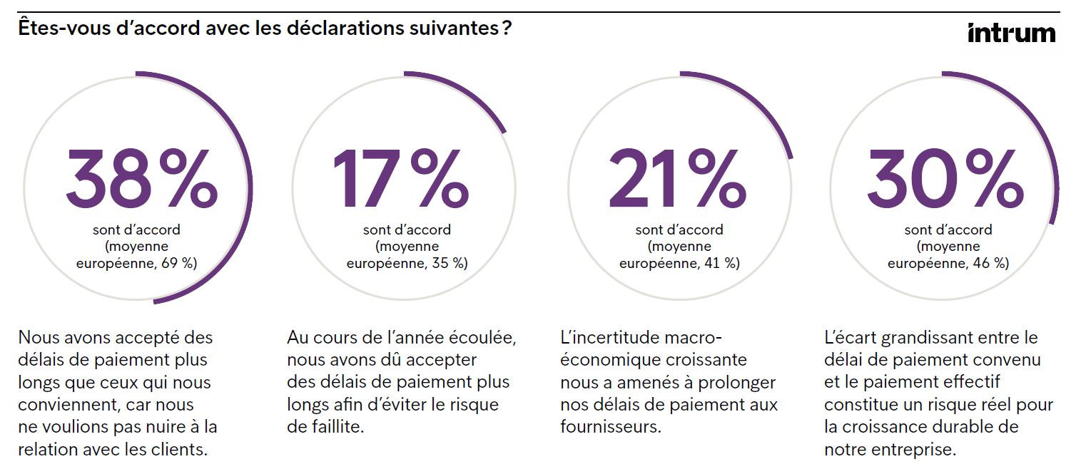 Comment les entreprises belges gèrent-elles les conditions de paiement ?