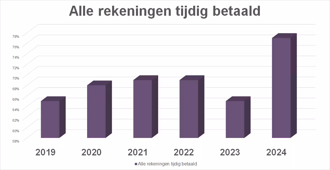 Vertrouwen Tijdige Betalingen