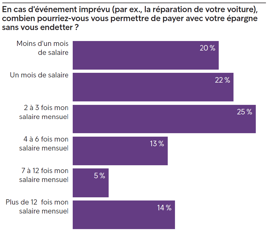 Recouvrement de céances socialement responsable en cas de coûts imprévus