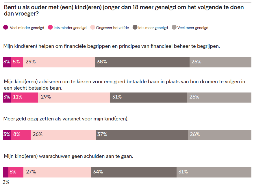 Impact hoge inflatie