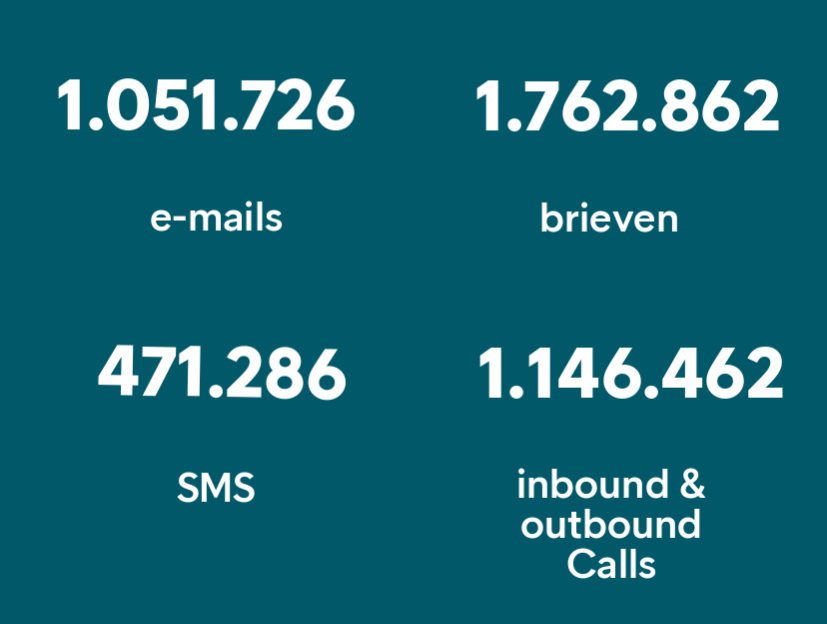 Persoonlijk contact bij incasso in 2024