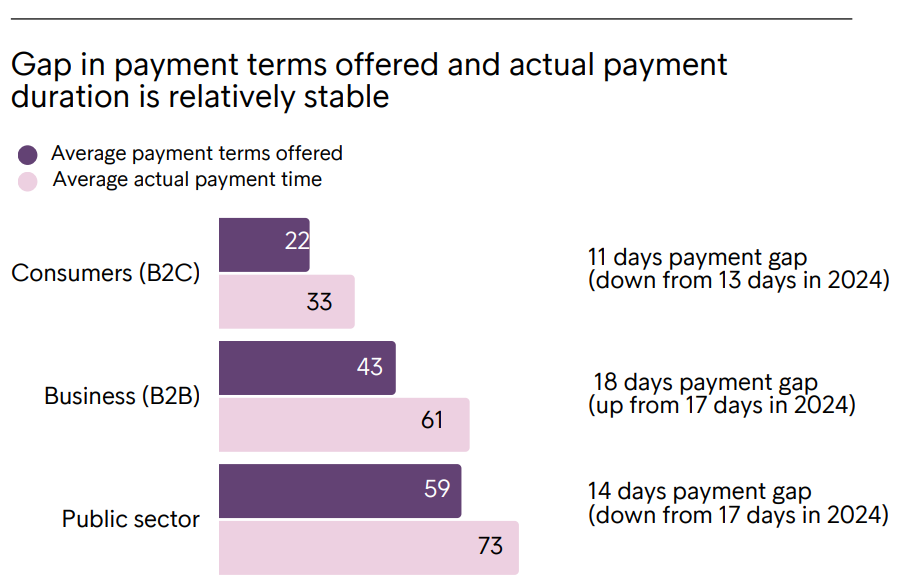 B2B Incasso Vertraagt