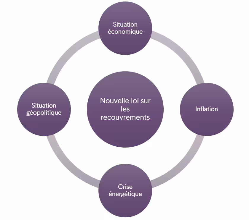 Conformite Nouvelle Loi Sur Les Recouvrements