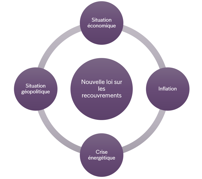 Conformité à la nouvelle loi sur les recouvrements de créances