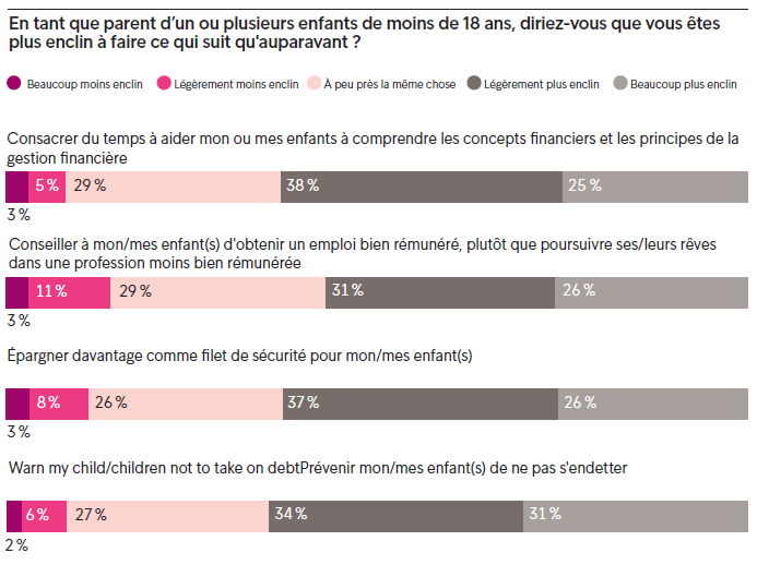 Impact d'une inflation élevée