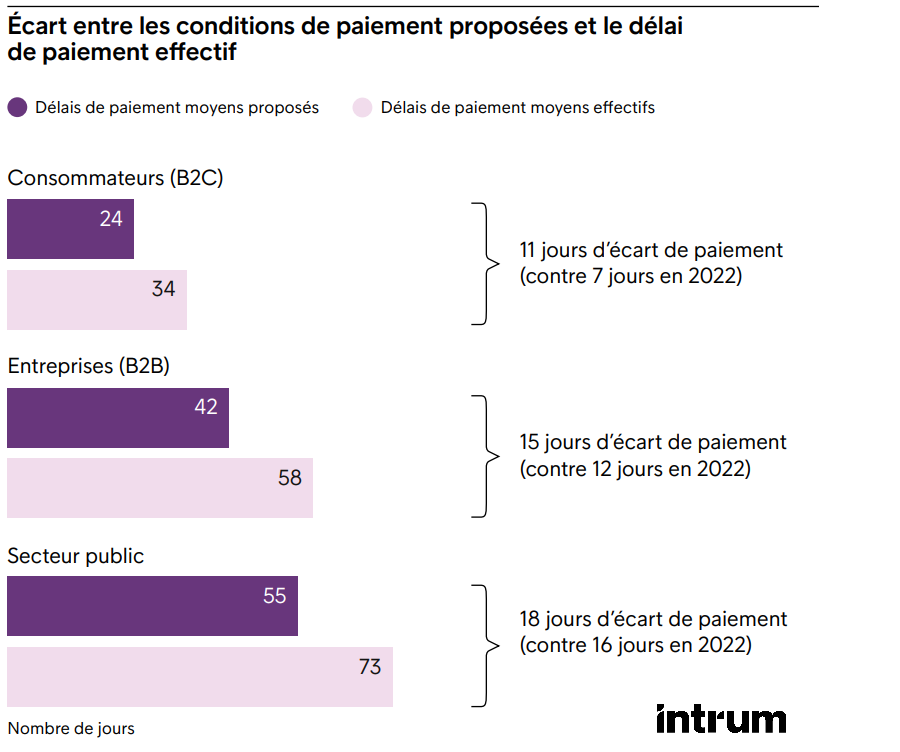 Déficits de paiement