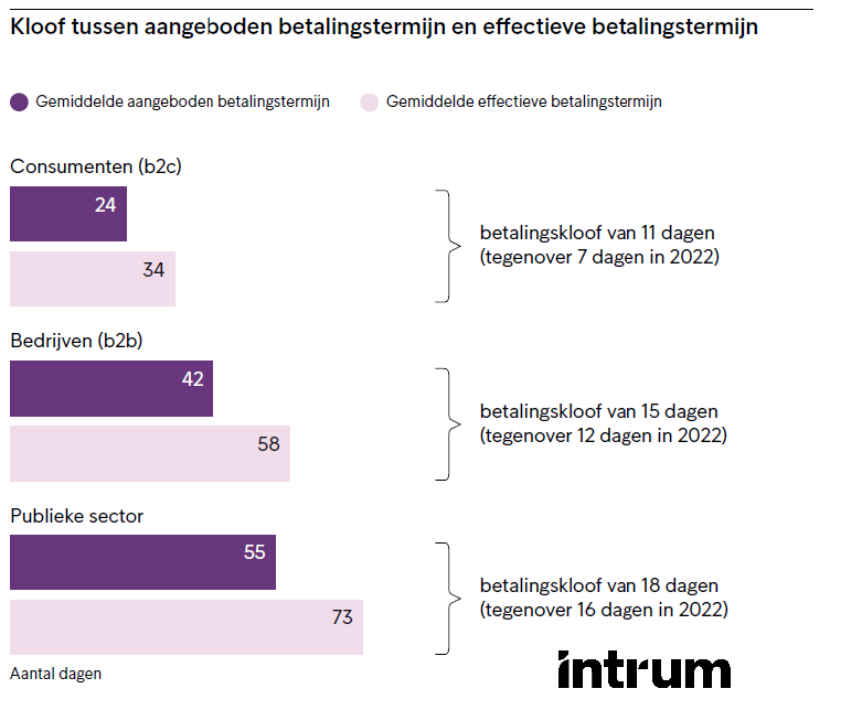 Betalingskloof consumenten, bedrijven & overheden